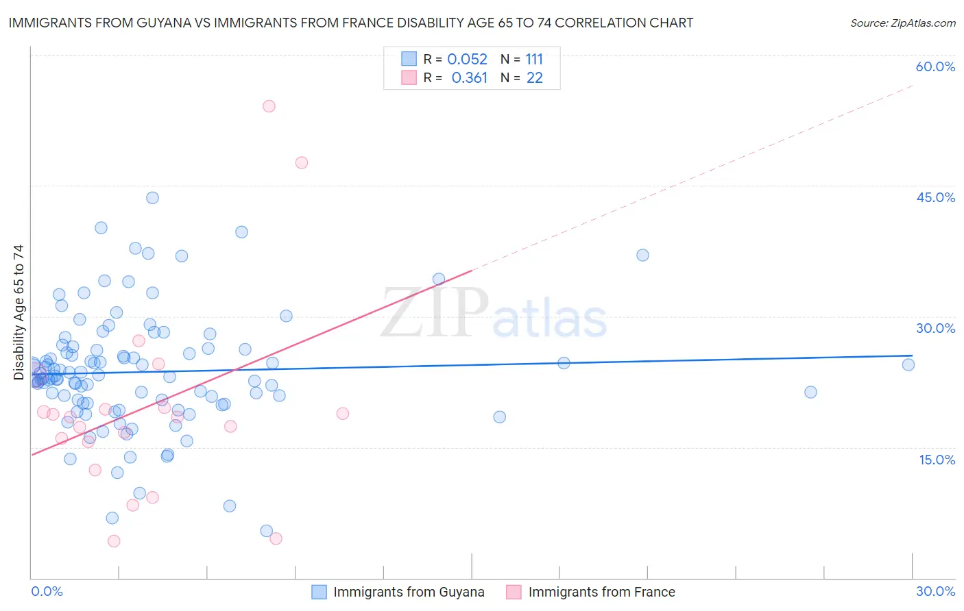 Immigrants from Guyana vs Immigrants from France Disability Age 65 to 74