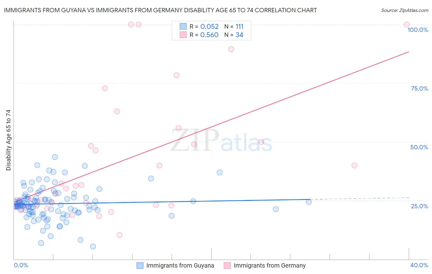 Immigrants from Guyana vs Immigrants from Germany Disability Age 65 to 74
