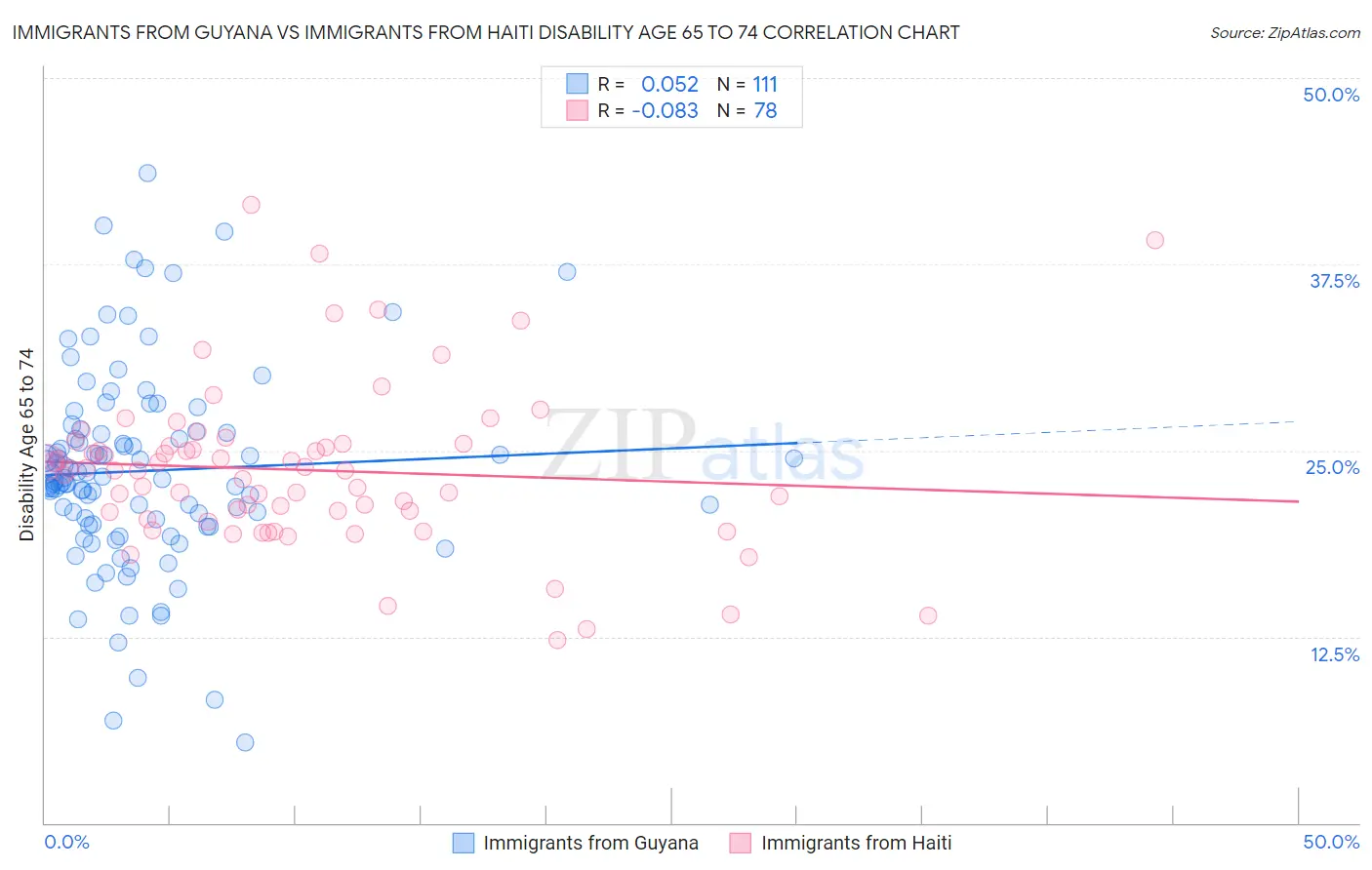 Immigrants from Guyana vs Immigrants from Haiti Disability Age 65 to 74