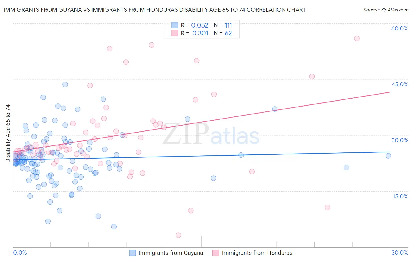 Immigrants from Guyana vs Immigrants from Honduras Disability Age 65 to 74