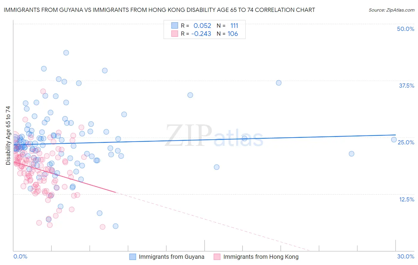 Immigrants from Guyana vs Immigrants from Hong Kong Disability Age 65 to 74