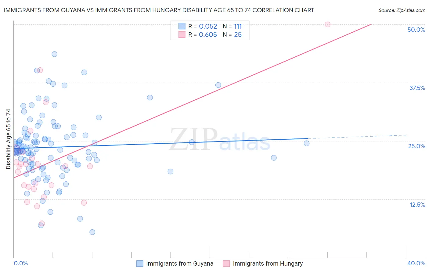 Immigrants from Guyana vs Immigrants from Hungary Disability Age 65 to 74