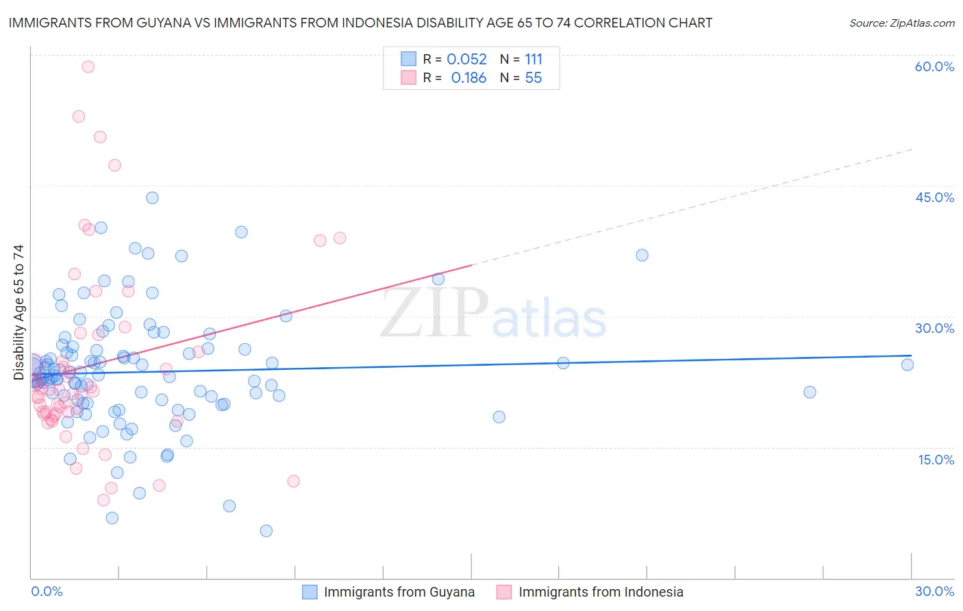 Immigrants from Guyana vs Immigrants from Indonesia Disability Age 65 to 74