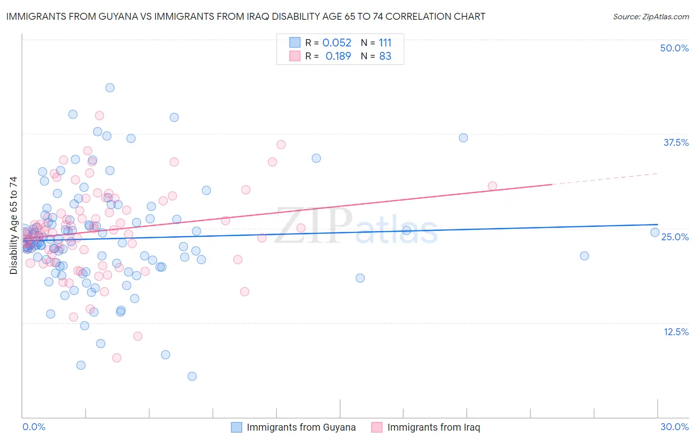 Immigrants from Guyana vs Immigrants from Iraq Disability Age 65 to 74
