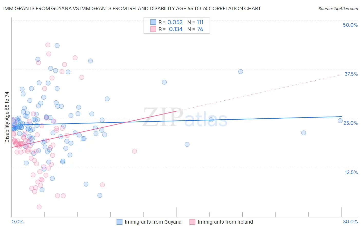 Immigrants from Guyana vs Immigrants from Ireland Disability Age 65 to 74