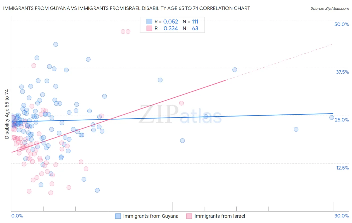 Immigrants from Guyana vs Immigrants from Israel Disability Age 65 to 74