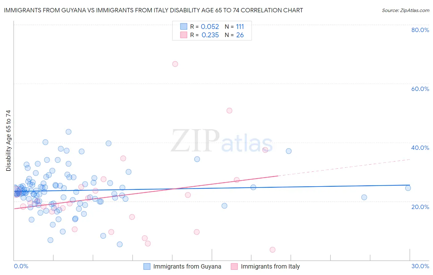 Immigrants from Guyana vs Immigrants from Italy Disability Age 65 to 74