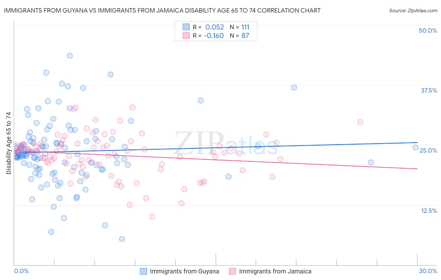 Immigrants from Guyana vs Immigrants from Jamaica Disability Age 65 to 74