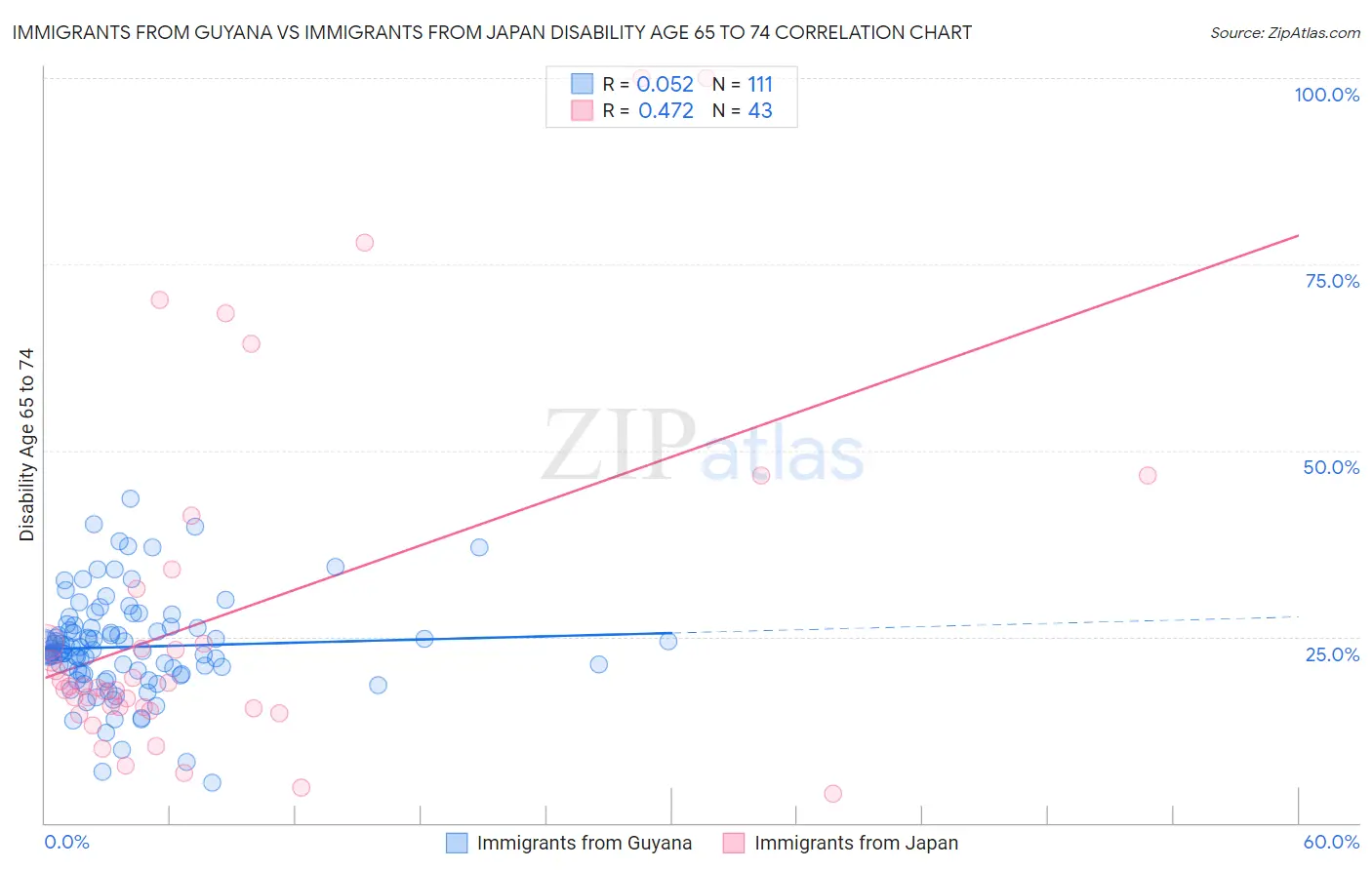 Immigrants from Guyana vs Immigrants from Japan Disability Age 65 to 74