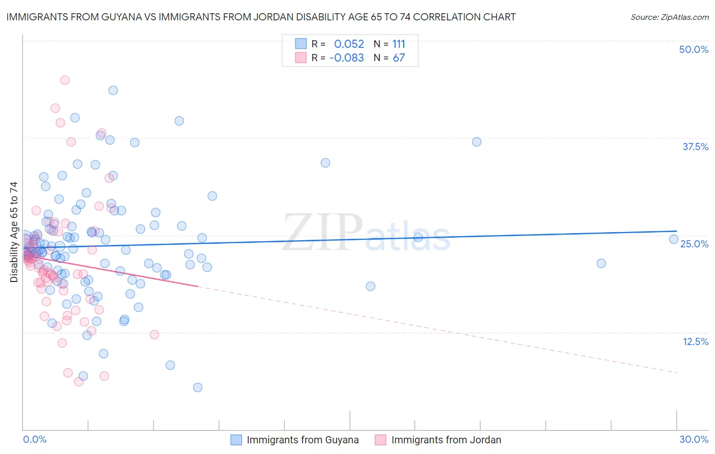 Immigrants from Guyana vs Immigrants from Jordan Disability Age 65 to 74