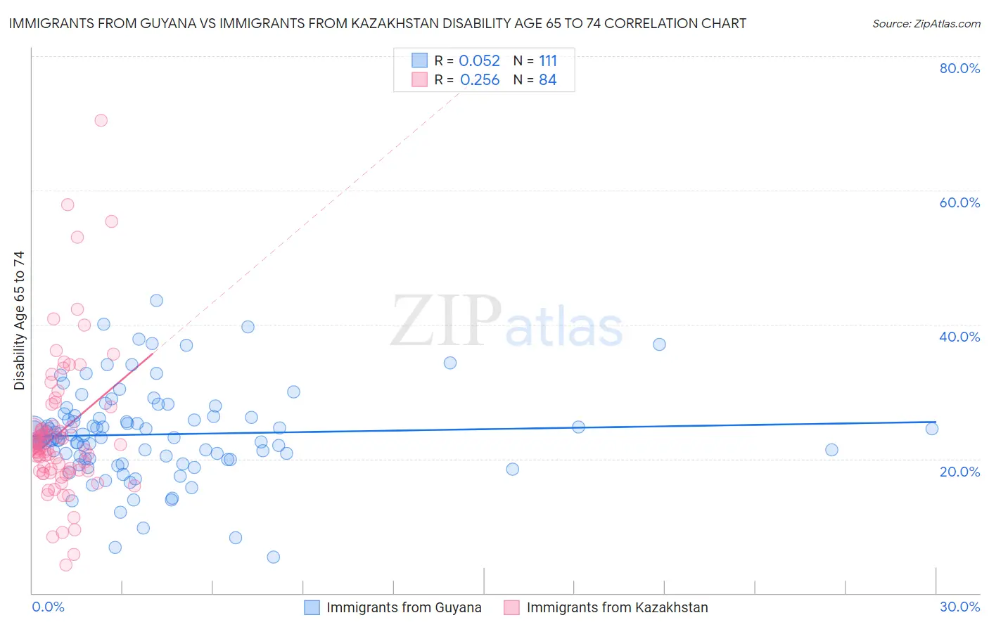 Immigrants from Guyana vs Immigrants from Kazakhstan Disability Age 65 to 74
