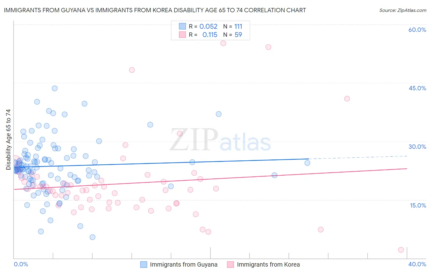 Immigrants from Guyana vs Immigrants from Korea Disability Age 65 to 74