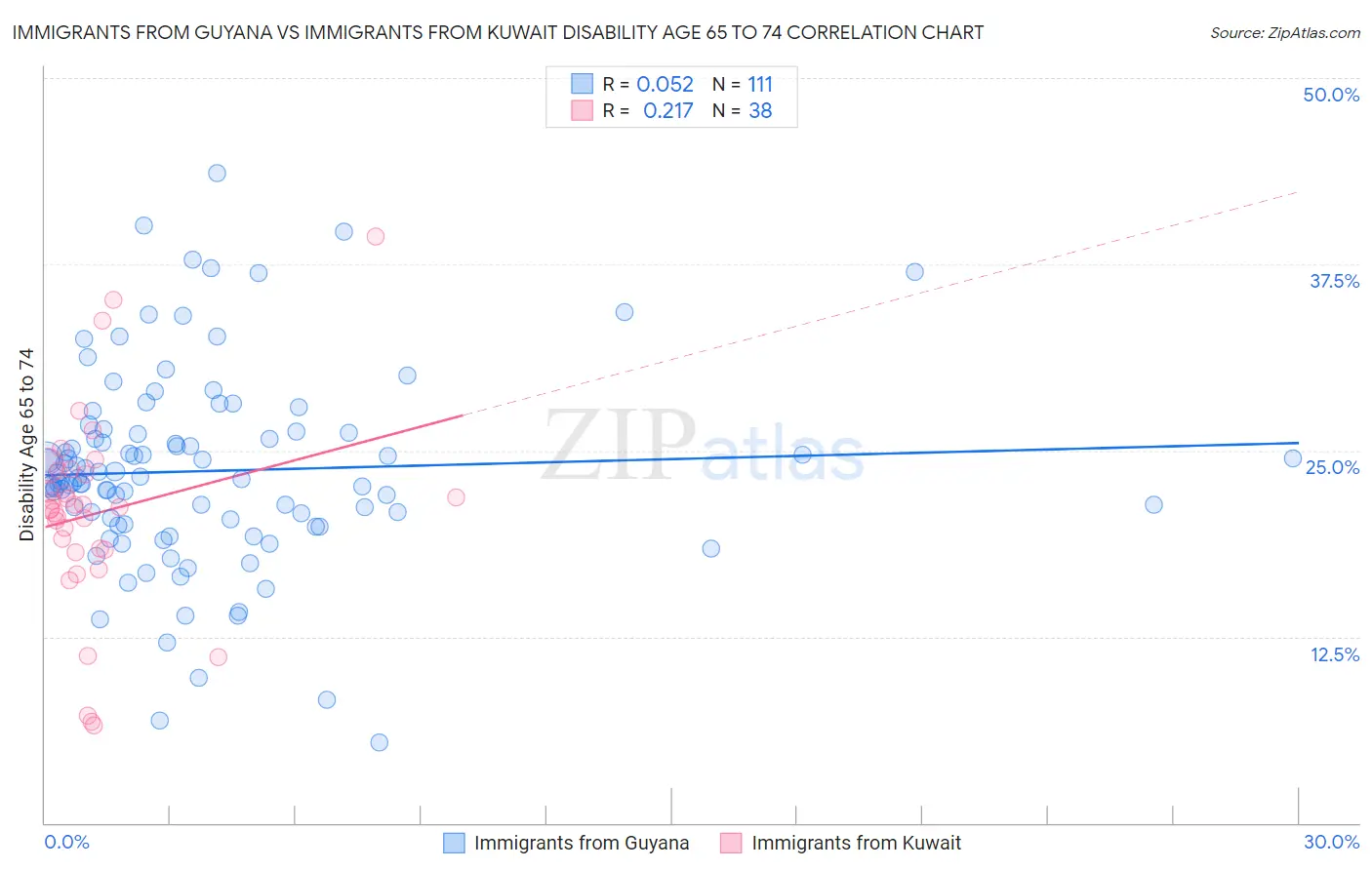 Immigrants from Guyana vs Immigrants from Kuwait Disability Age 65 to 74