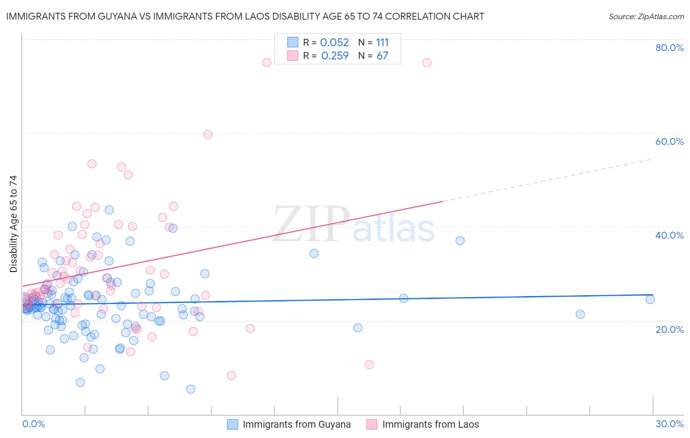 Immigrants from Guyana vs Immigrants from Laos Disability Age 65 to 74