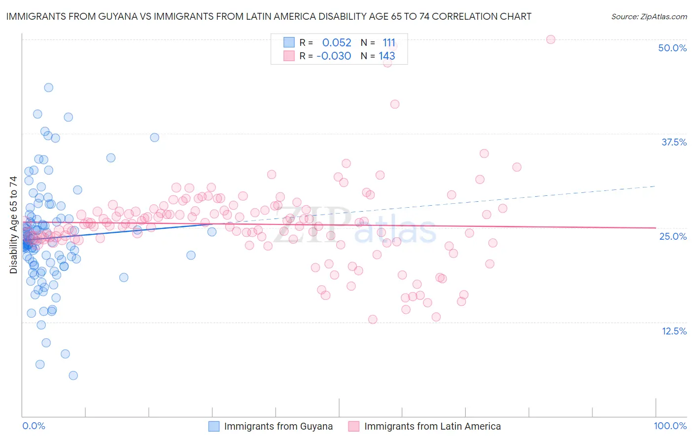 Immigrants from Guyana vs Immigrants from Latin America Disability Age 65 to 74