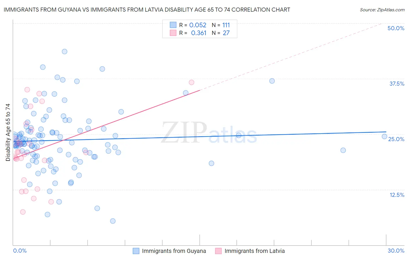 Immigrants from Guyana vs Immigrants from Latvia Disability Age 65 to 74