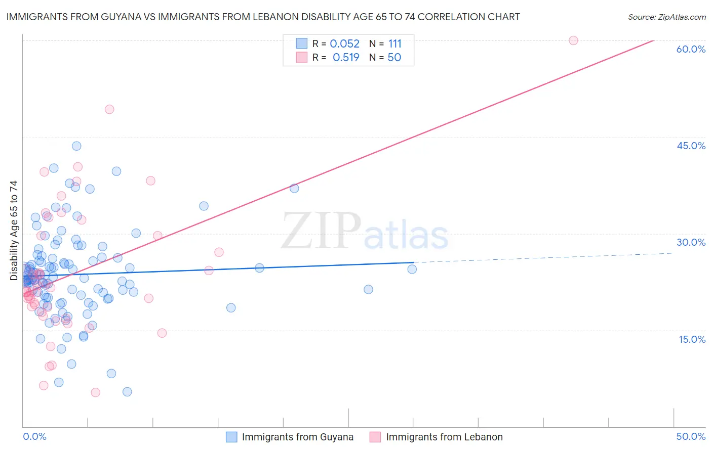 Immigrants from Guyana vs Immigrants from Lebanon Disability Age 65 to 74