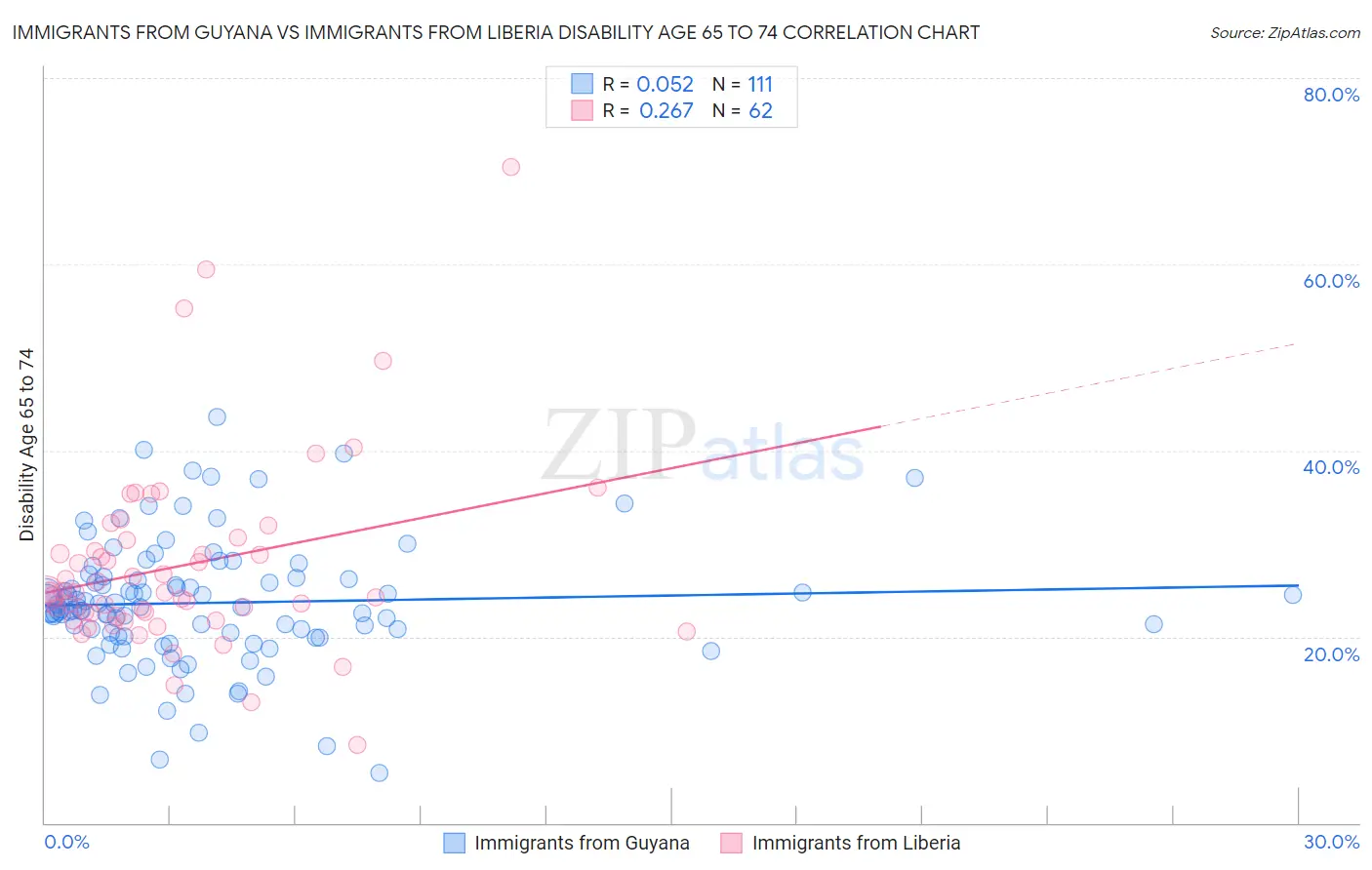 Immigrants from Guyana vs Immigrants from Liberia Disability Age 65 to 74