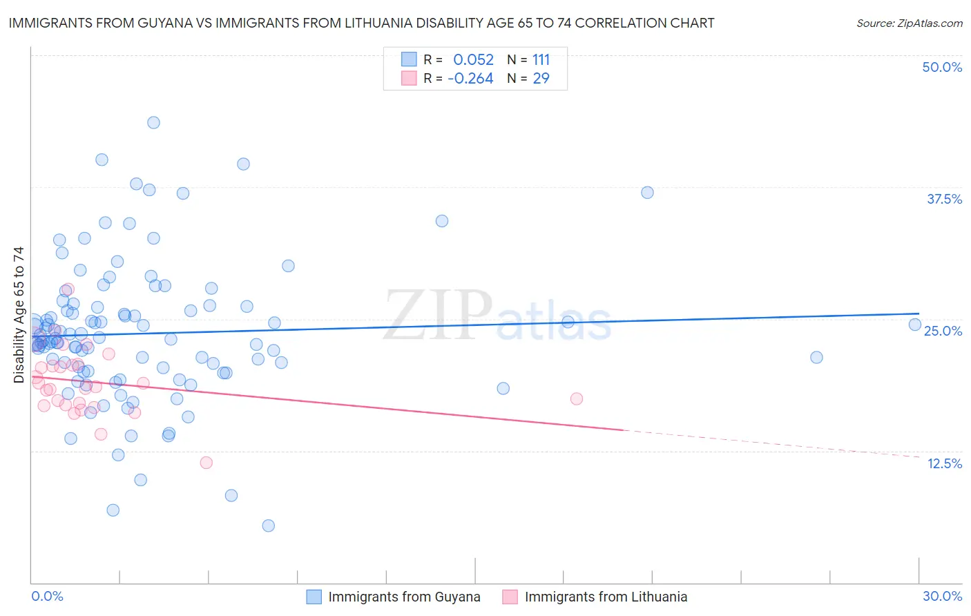 Immigrants from Guyana vs Immigrants from Lithuania Disability Age 65 to 74