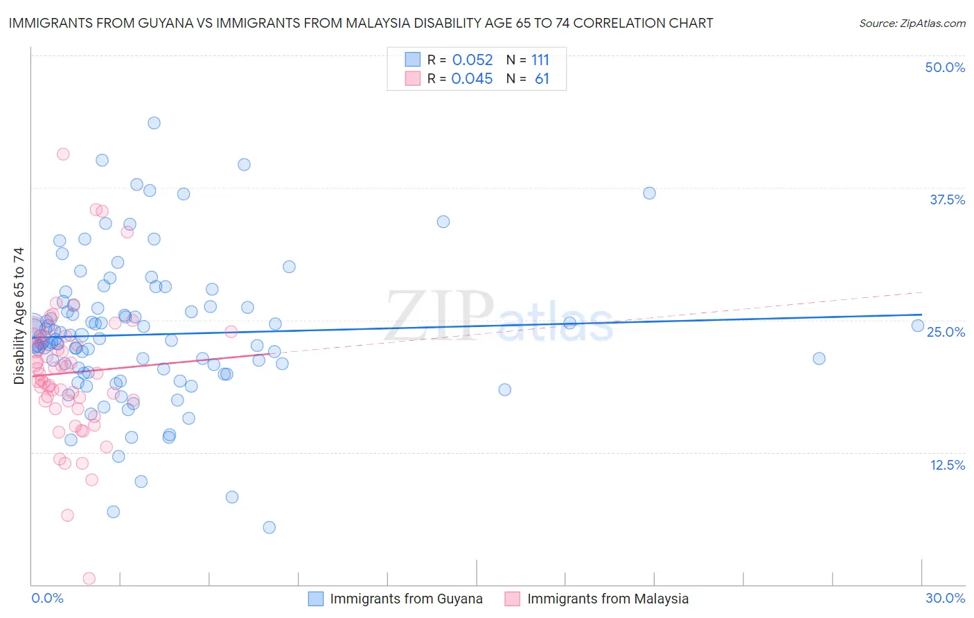 Immigrants from Guyana vs Immigrants from Malaysia Disability Age 65 to 74