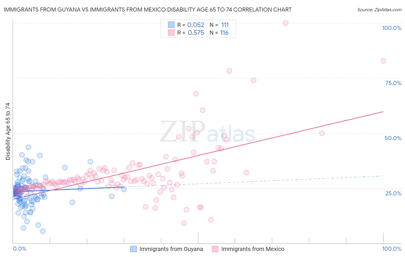 Immigrants from Guyana vs Immigrants from Mexico Disability Age 65 to 74