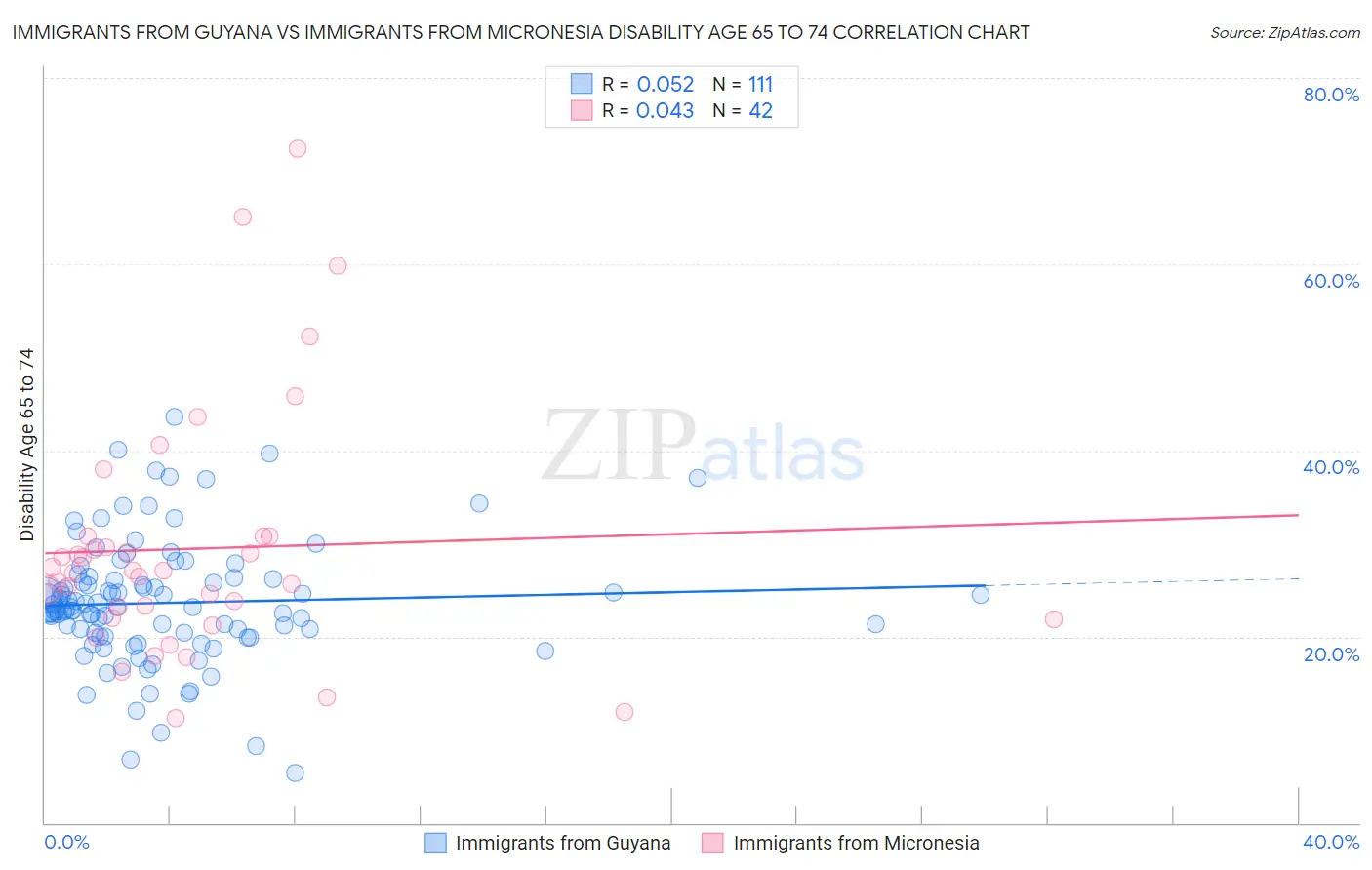 Immigrants from Guyana vs Immigrants from Micronesia Disability Age 65 to 74