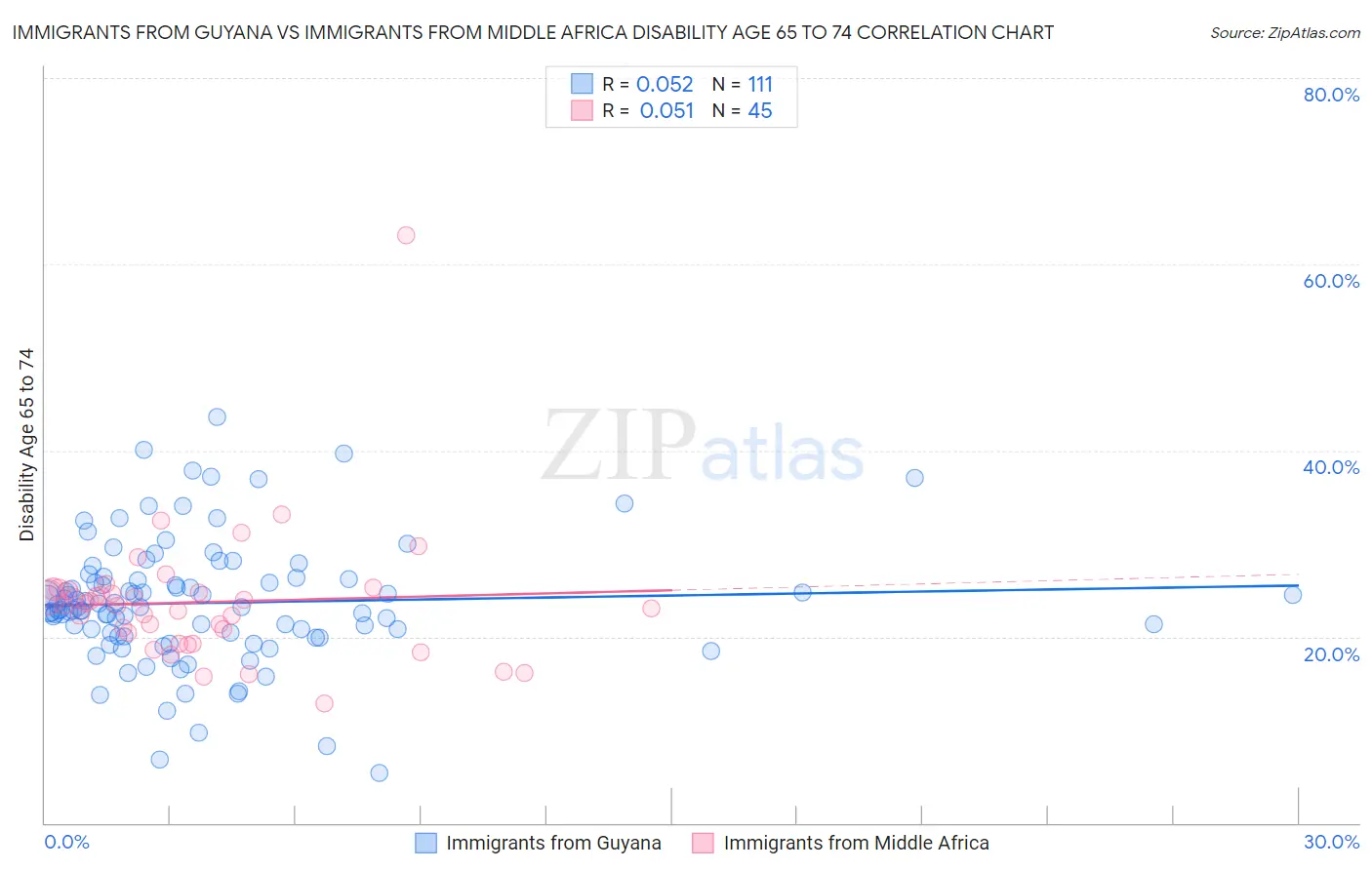 Immigrants from Guyana vs Immigrants from Middle Africa Disability Age 65 to 74