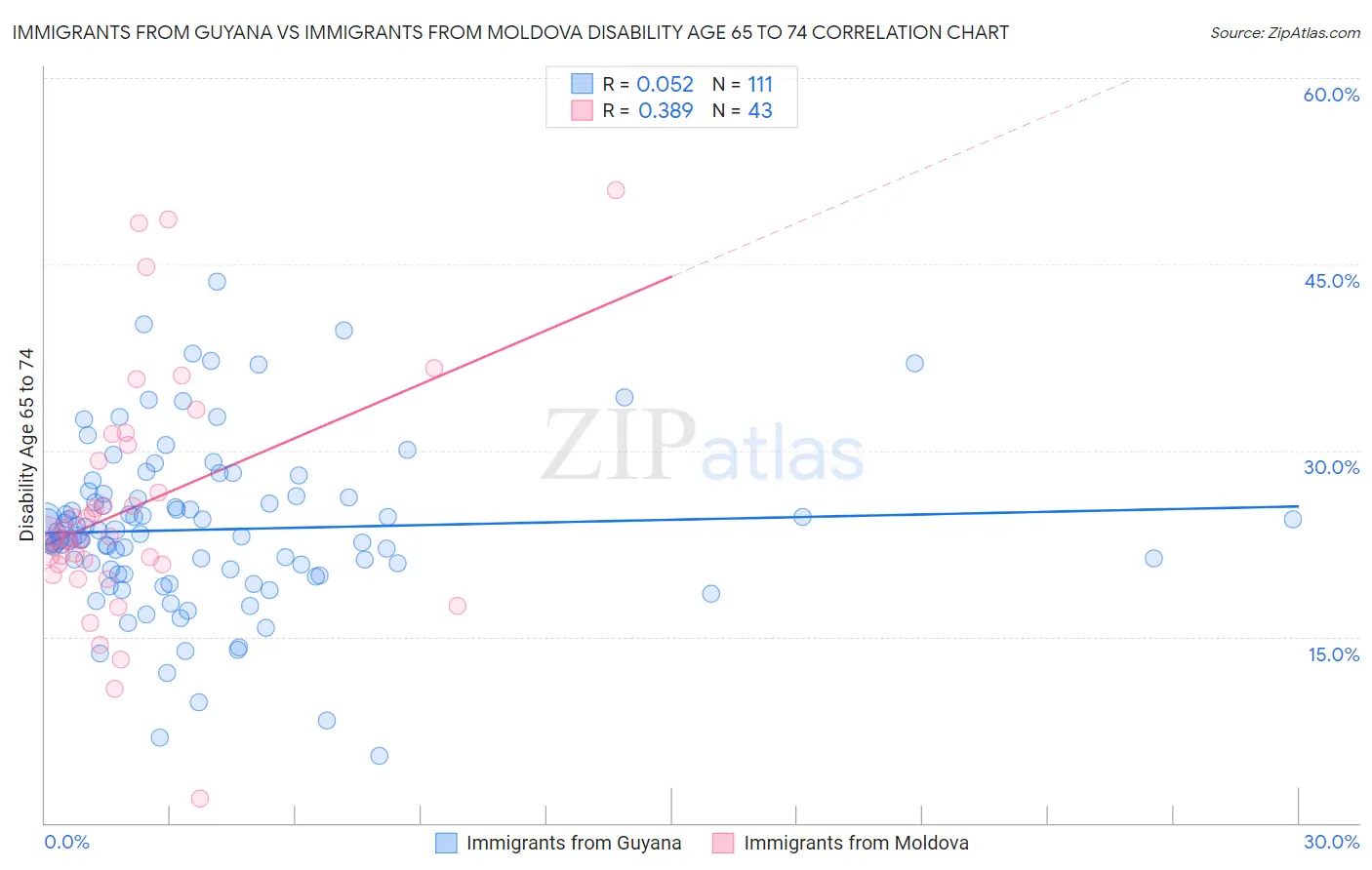 Immigrants from Guyana vs Immigrants from Moldova Disability Age 65 to 74