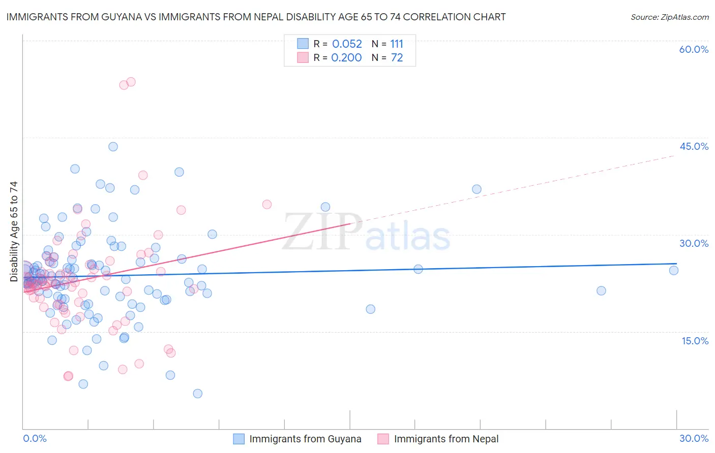 Immigrants from Guyana vs Immigrants from Nepal Disability Age 65 to 74