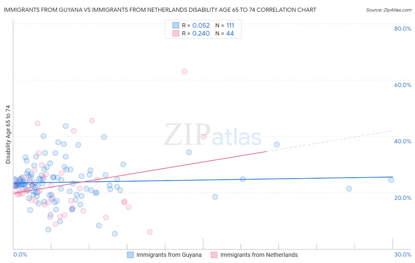Immigrants from Guyana vs Immigrants from Netherlands Disability Age 65 to 74