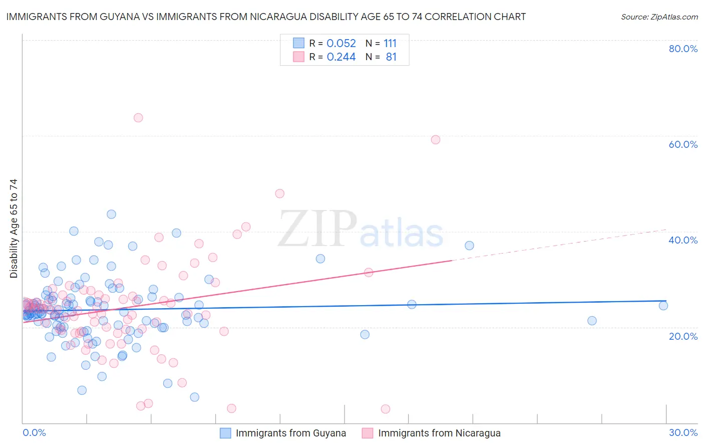 Immigrants from Guyana vs Immigrants from Nicaragua Disability Age 65 to 74
