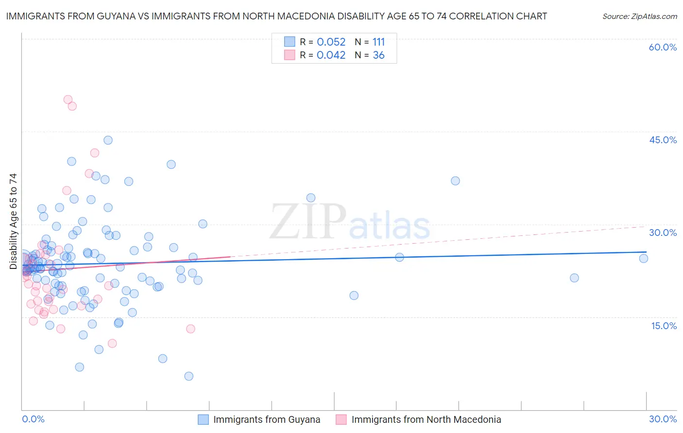 Immigrants from Guyana vs Immigrants from North Macedonia Disability Age 65 to 74
