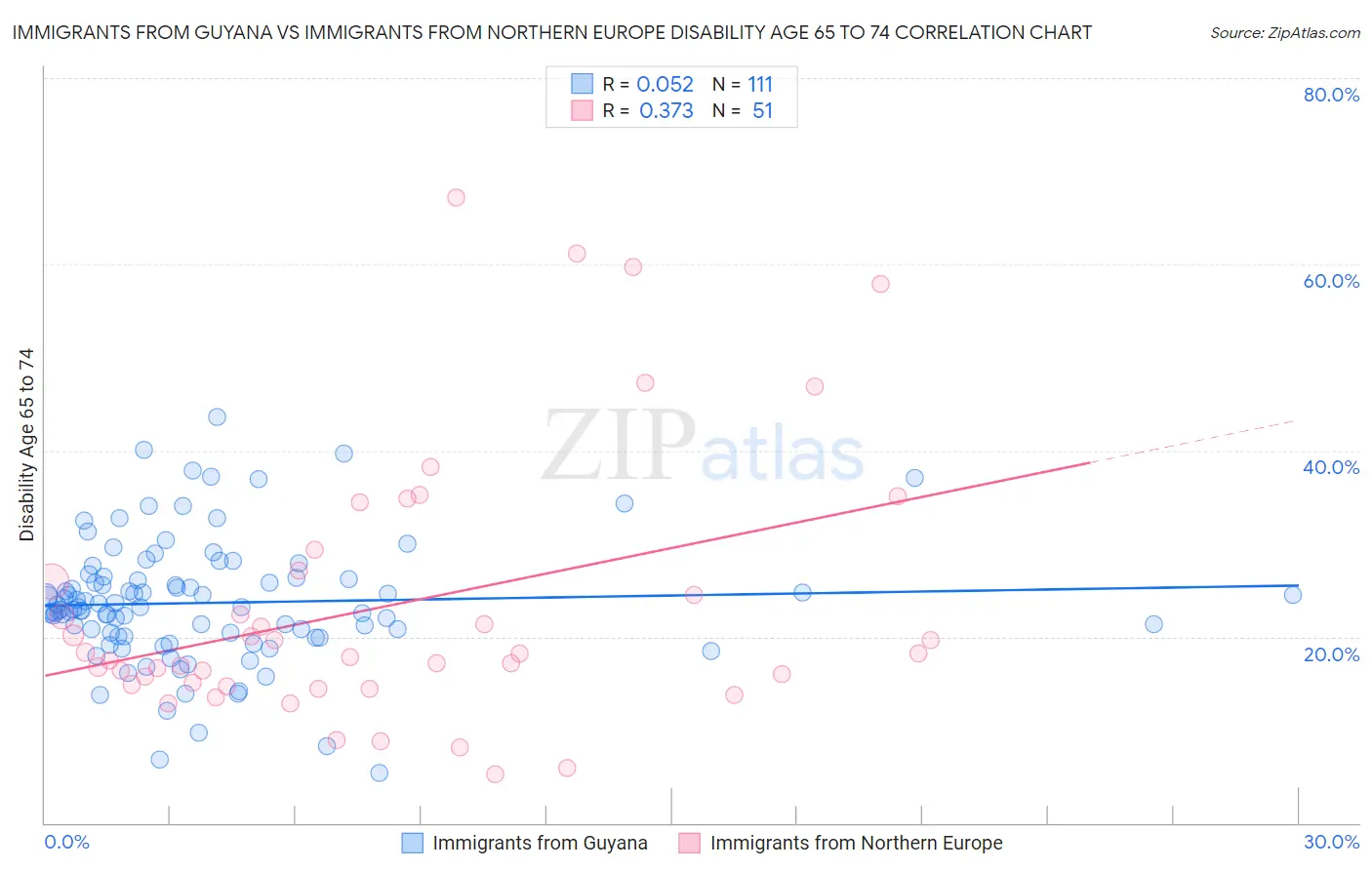 Immigrants from Guyana vs Immigrants from Northern Europe Disability Age 65 to 74