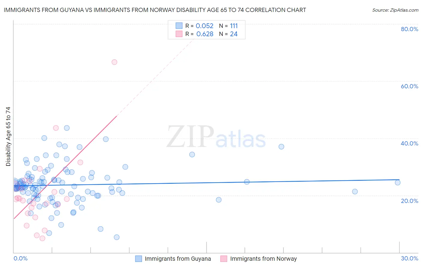 Immigrants from Guyana vs Immigrants from Norway Disability Age 65 to 74