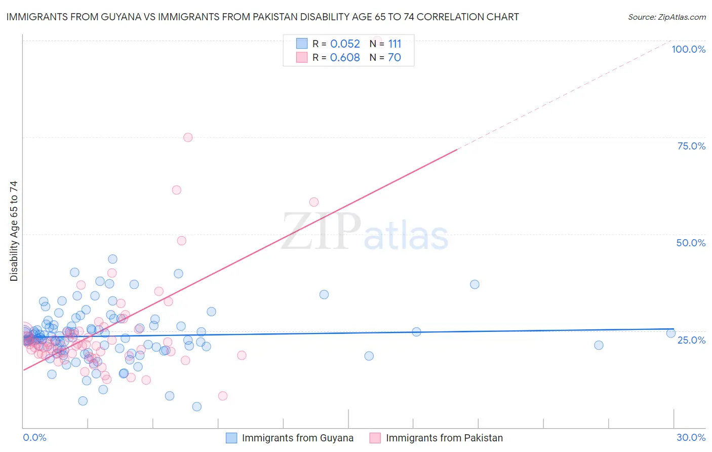Immigrants from Guyana vs Immigrants from Pakistan Disability Age 65 to 74