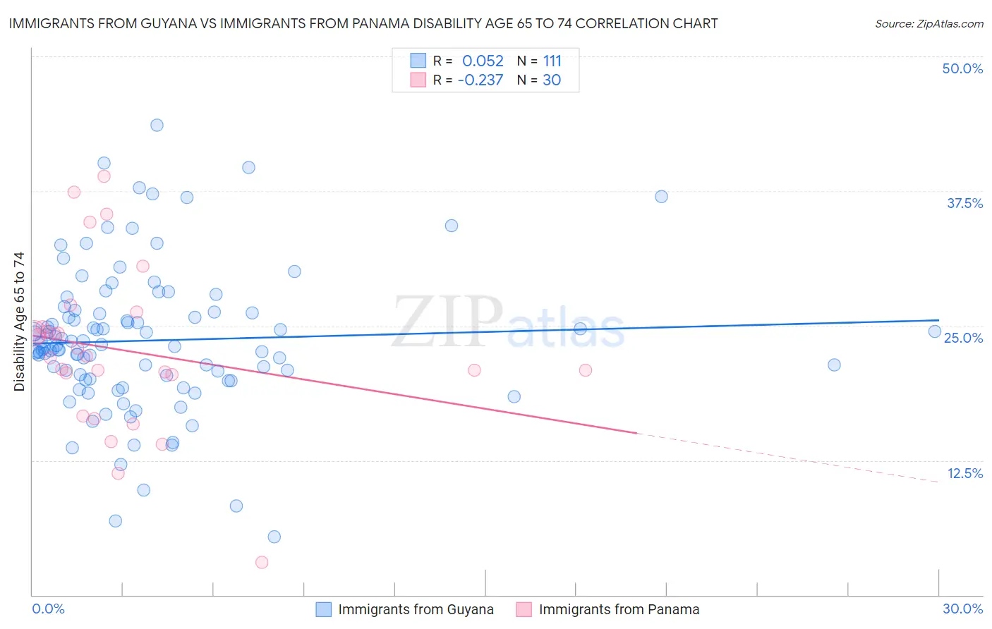 Immigrants from Guyana vs Immigrants from Panama Disability Age 65 to 74