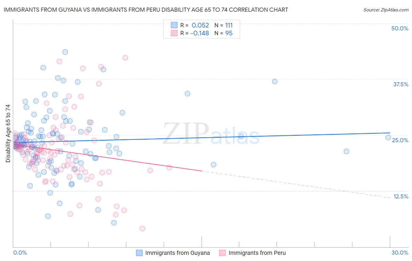 Immigrants from Guyana vs Immigrants from Peru Disability Age 65 to 74
