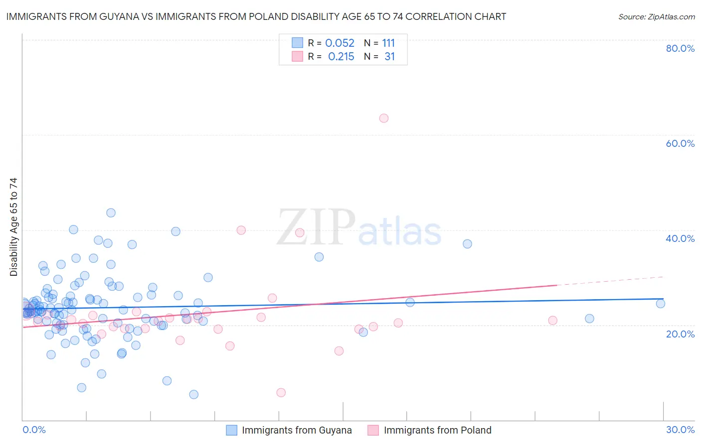 Immigrants from Guyana vs Immigrants from Poland Disability Age 65 to 74