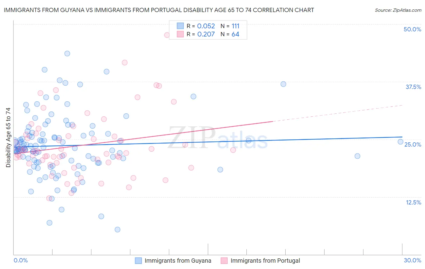 Immigrants from Guyana vs Immigrants from Portugal Disability Age 65 to 74