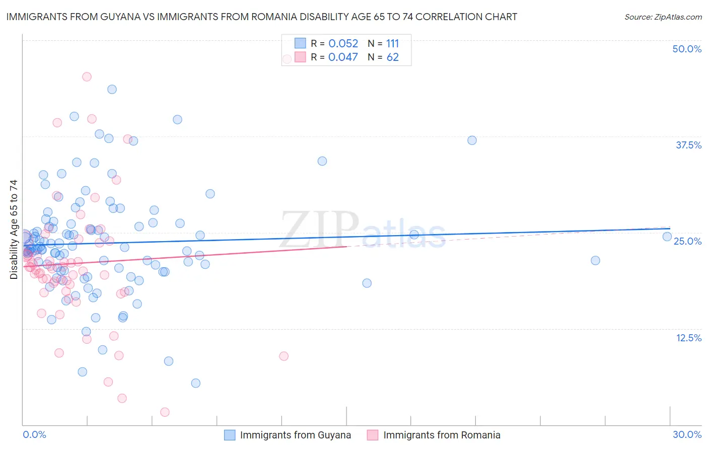 Immigrants from Guyana vs Immigrants from Romania Disability Age 65 to 74
