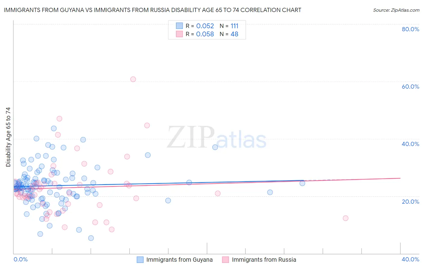 Immigrants from Guyana vs Immigrants from Russia Disability Age 65 to 74