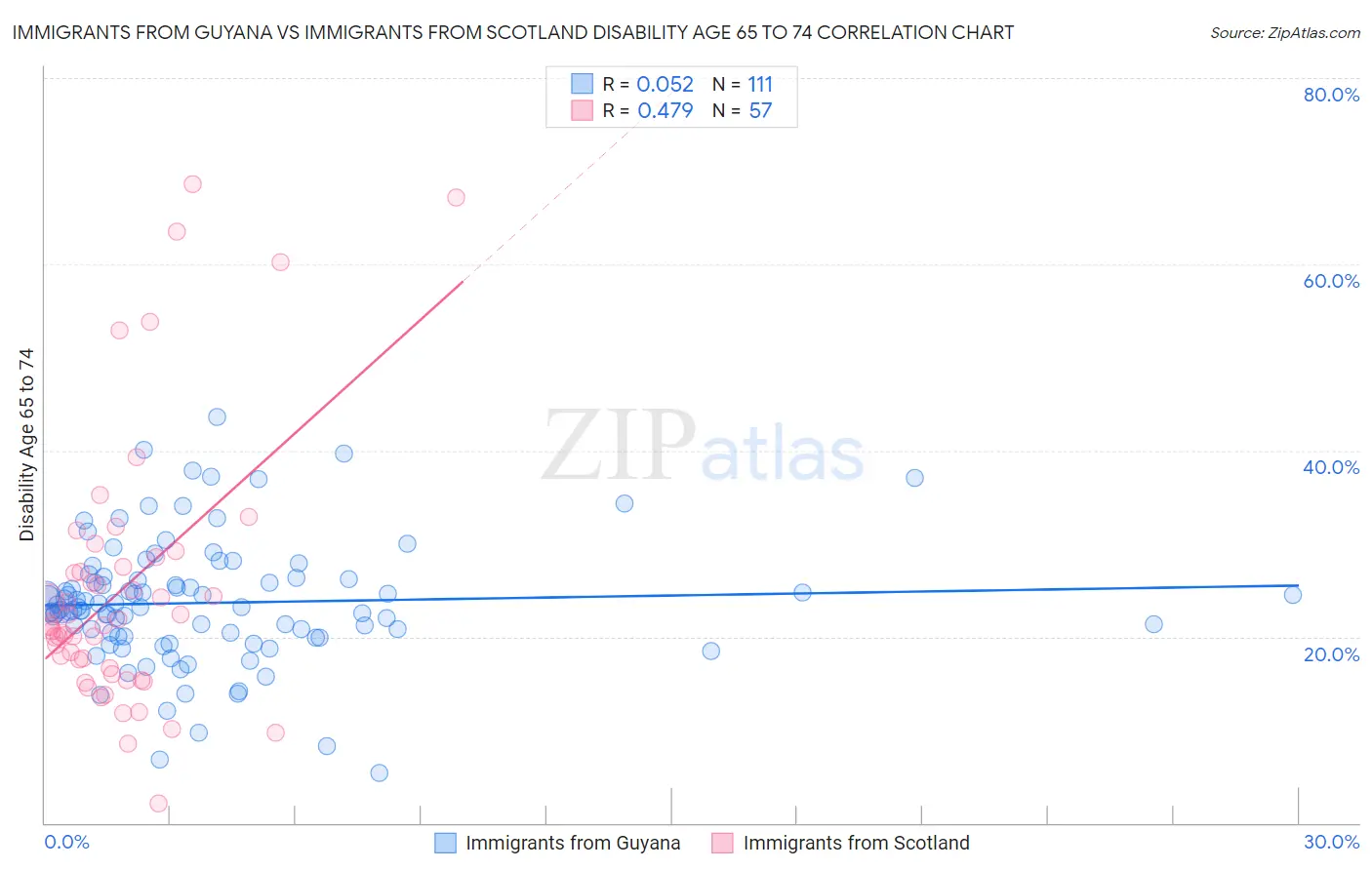 Immigrants from Guyana vs Immigrants from Scotland Disability Age 65 to 74