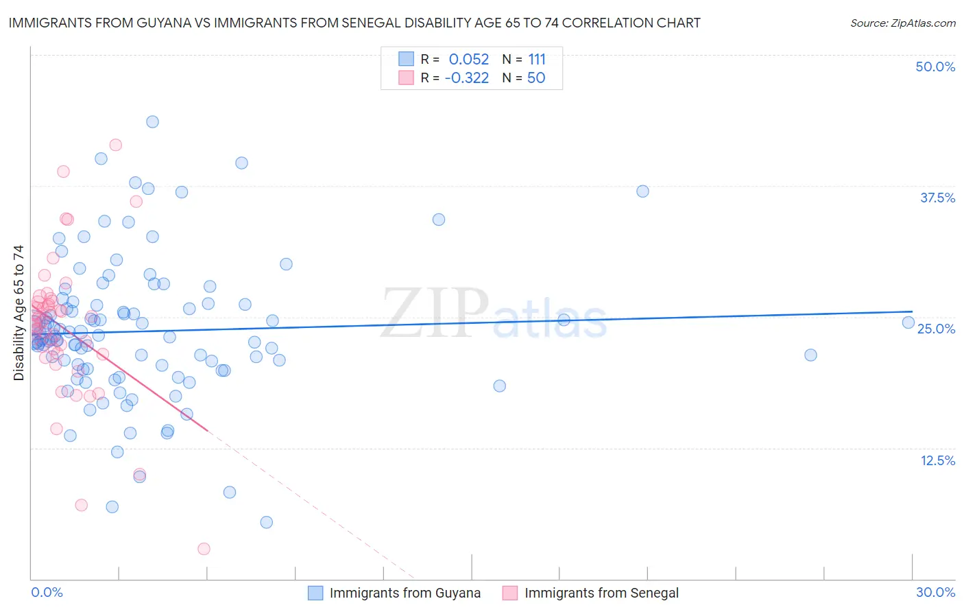 Immigrants from Guyana vs Immigrants from Senegal Disability Age 65 to 74