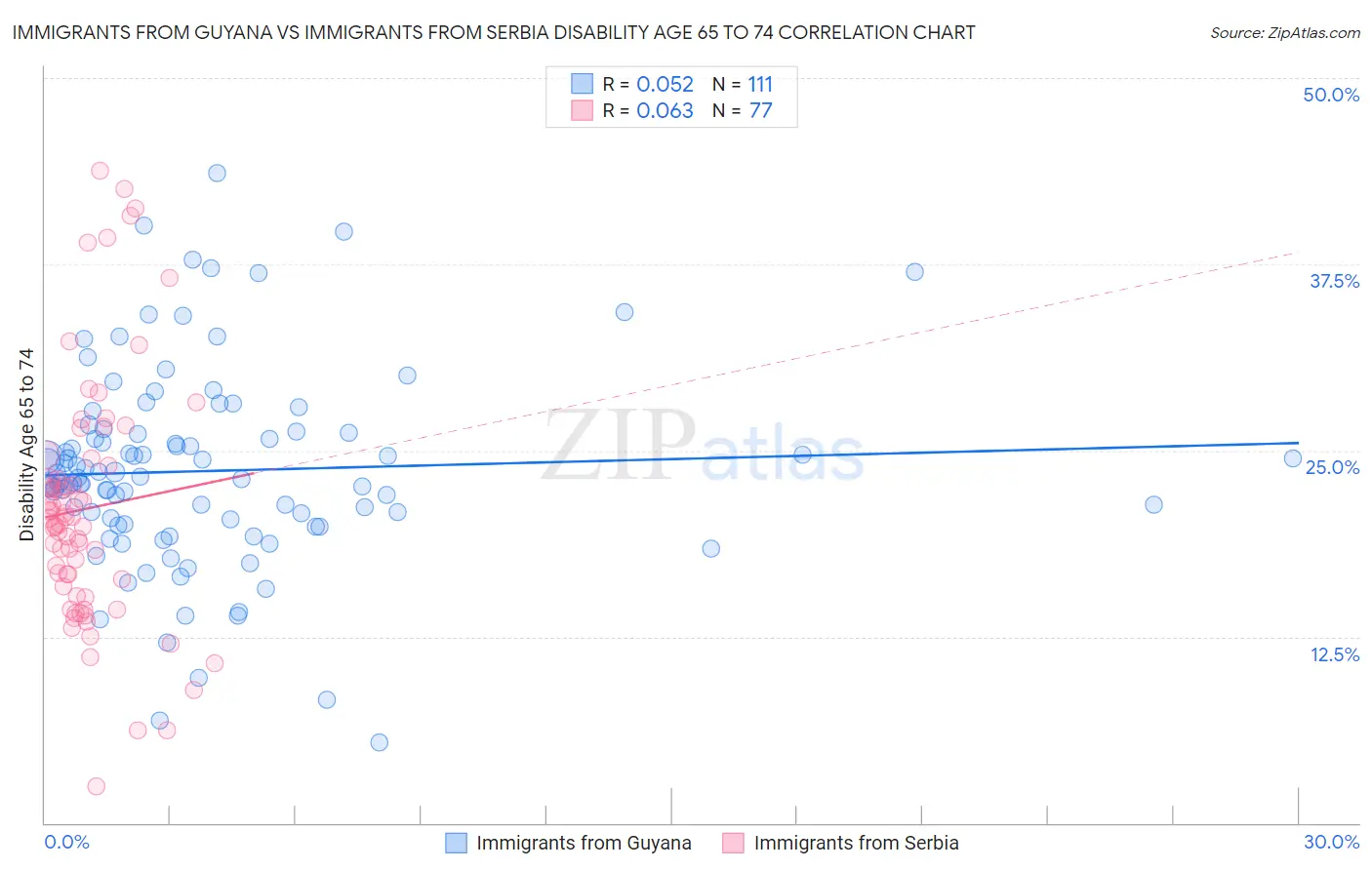 Immigrants from Guyana vs Immigrants from Serbia Disability Age 65 to 74