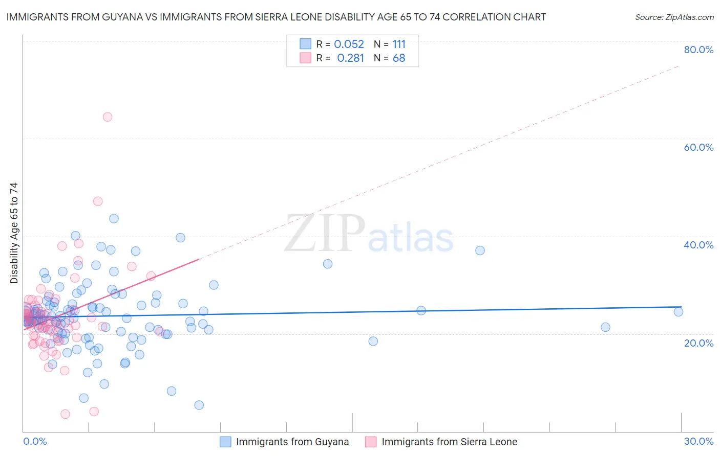 Immigrants from Guyana vs Immigrants from Sierra Leone Disability Age 65 to 74
