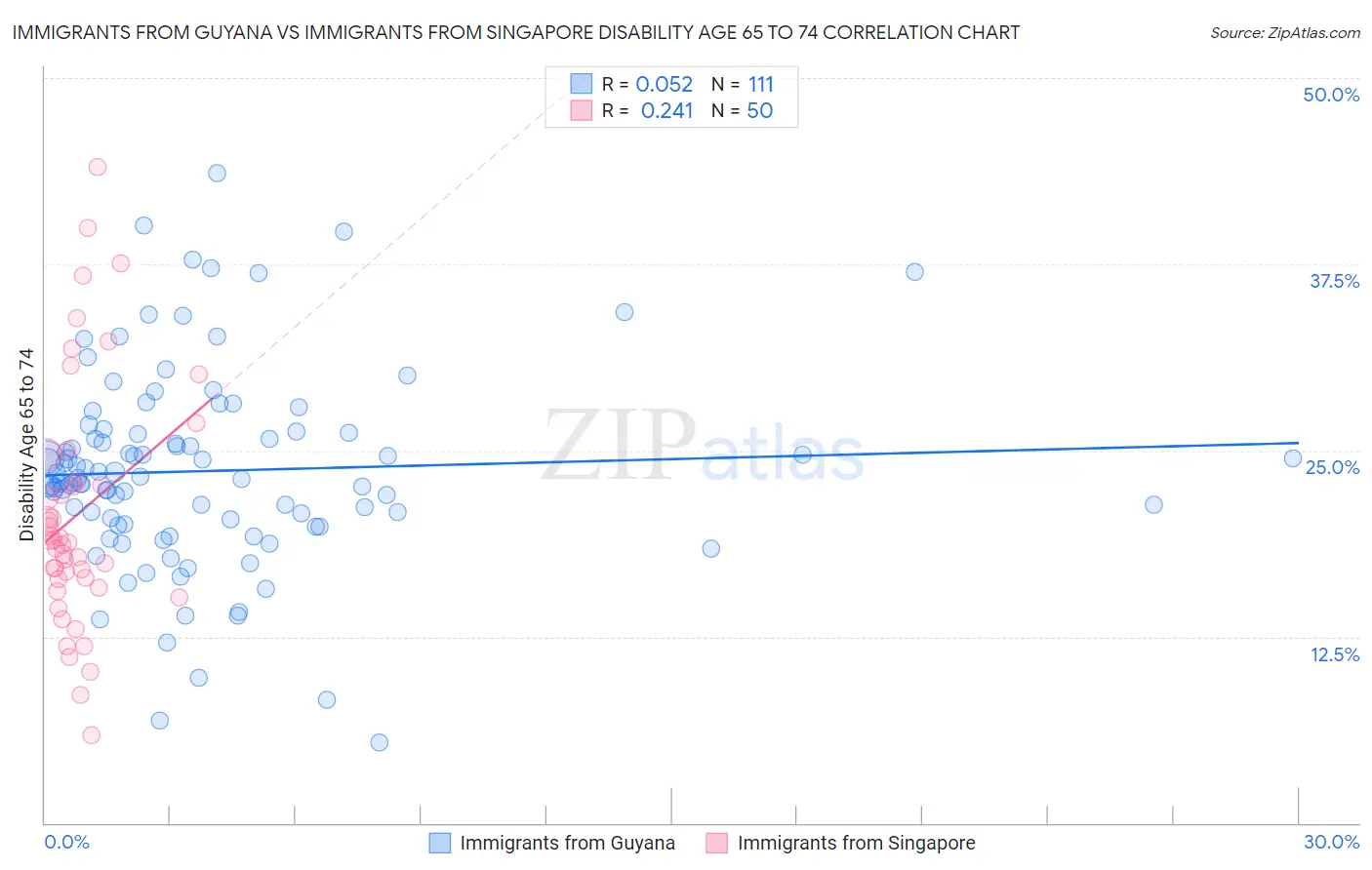 Immigrants from Guyana vs Immigrants from Singapore Disability Age 65 to 74