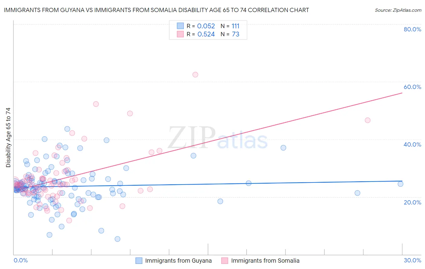 Immigrants from Guyana vs Immigrants from Somalia Disability Age 65 to 74