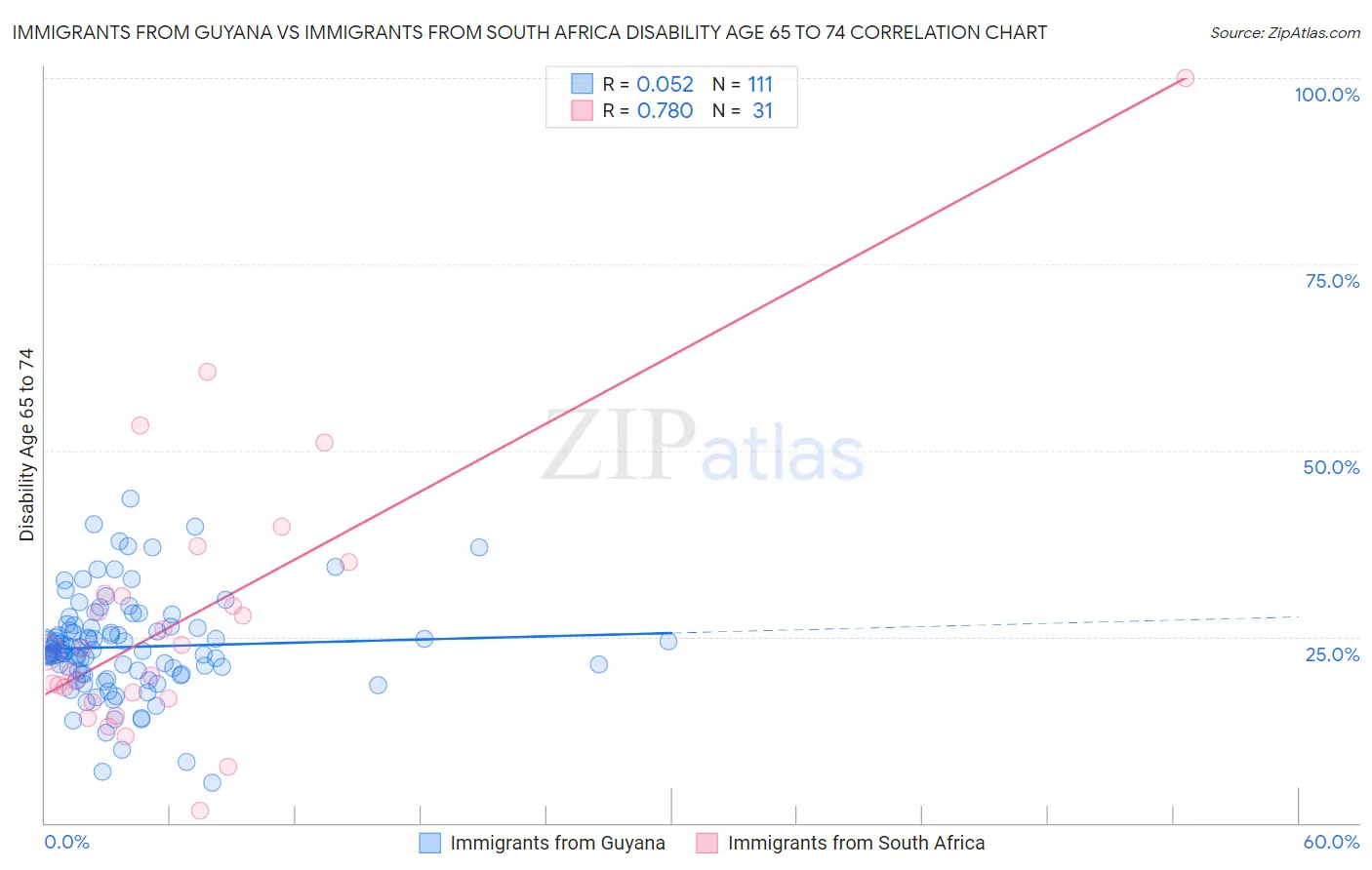 Immigrants from Guyana vs Immigrants from South Africa Disability Age 65 to 74