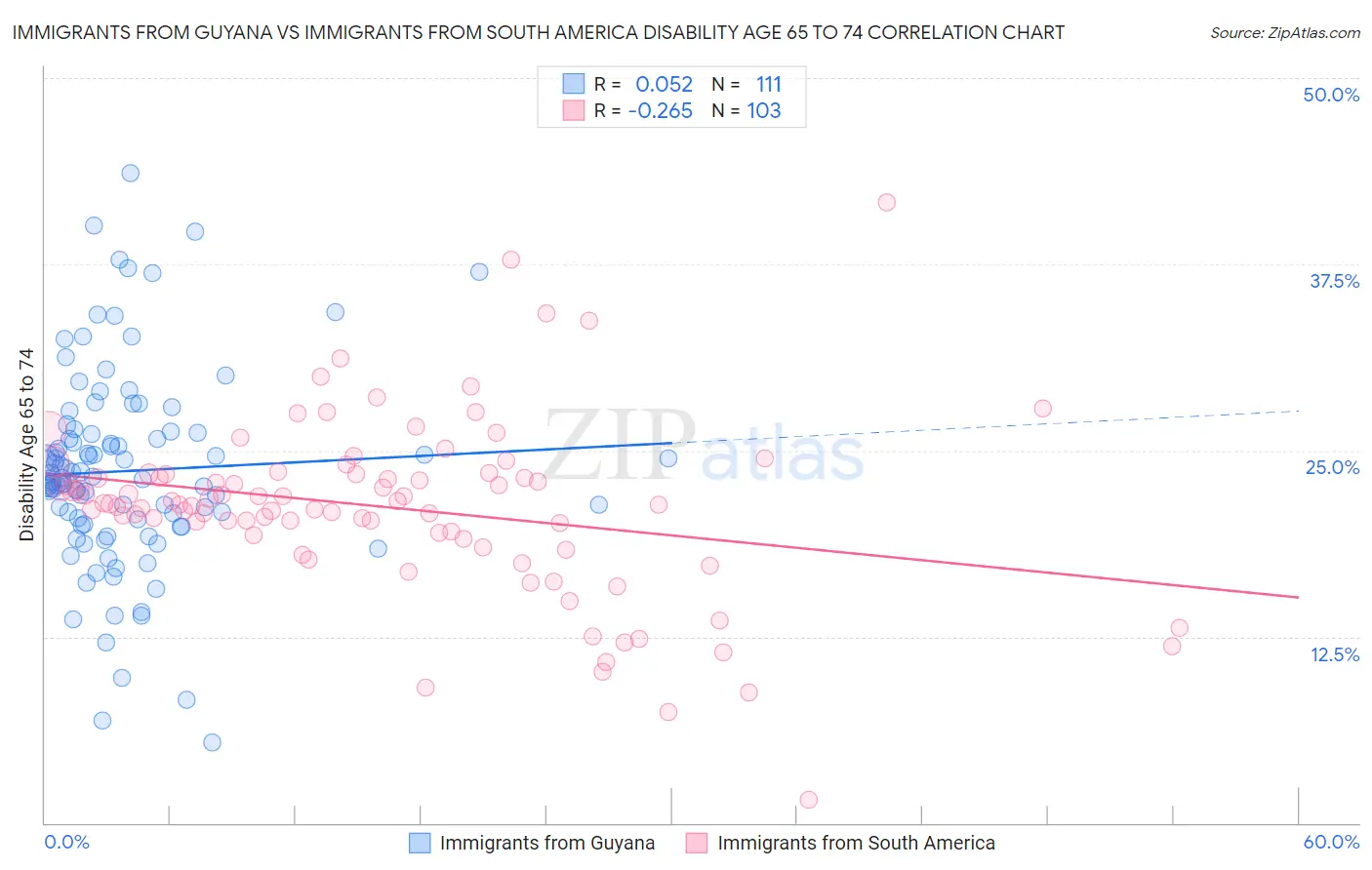 Immigrants from Guyana vs Immigrants from South America Disability Age 65 to 74