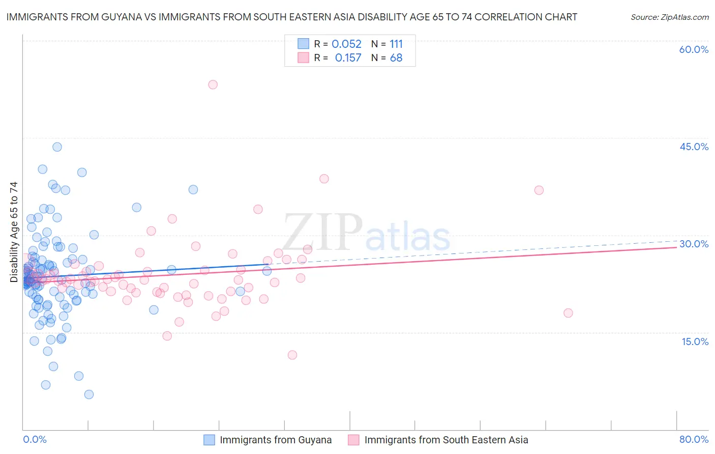 Immigrants from Guyana vs Immigrants from South Eastern Asia Disability Age 65 to 74